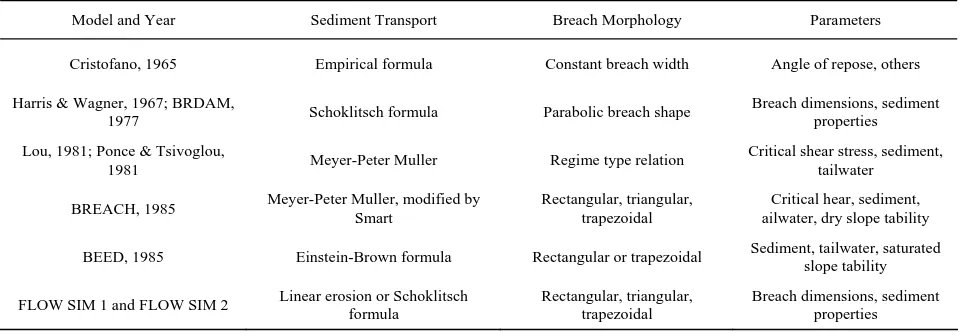 Table 1. Embankment Breach Models [8,14]. 