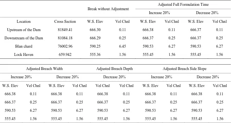 Table 3. Dam break sensitivity analysis 1 (±20%). 