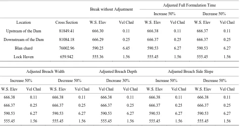 Table 4. Dam break sensitivity analysis 2 (±50%). 