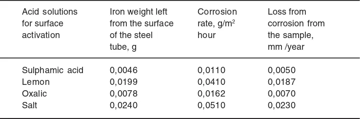 Fig.  2. Dependence of the corrosion rate on samples activated by various acidsolutions and treated with an inhibitor