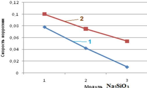 Fig. 3. Dependence of the corrosion rate on the inhibitor module on activated (curve 1)and inactivated (curve 2) acid steel samples