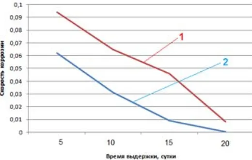Fig. 4. Dependence of the corrosion rate of a steel sample on the aging time in an inhibitor-sodiumsilicate solution (curve 1 is inactive, curve 2 is the activated surface)