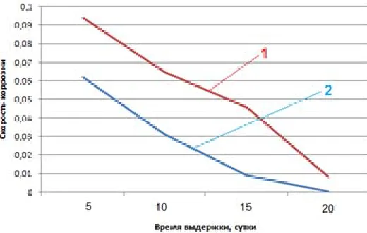 Fig. 4. Dependence of the corrosion rate of a steel sample on the aging time in an inhibitor-sodiumsilicate solution (curve 1 is inactive, curve 2 is the activated surface)
