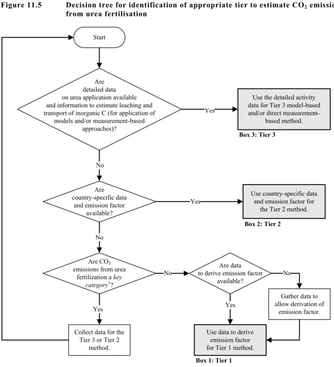 Figure 11.5  Decision tree for identification of appropriate tier to estimate CO 2  emissions  from urea fertilisation 