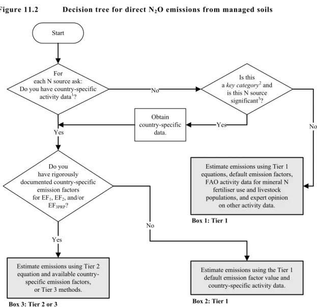 Figure 11.2  Decision tree for direct N 2 O emissions from managed soils 