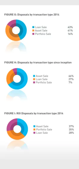 FIGURE H: Disposals by transaction type since inception