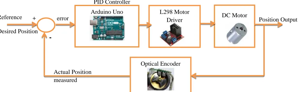 Figure 1: Block Diagram for DC Motor Position Control 