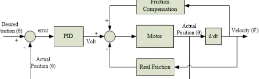 Figure 13: Output Response for Sine Input  
