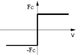 Figure 18: Output Response for Step Input applying Friction  Compensator 