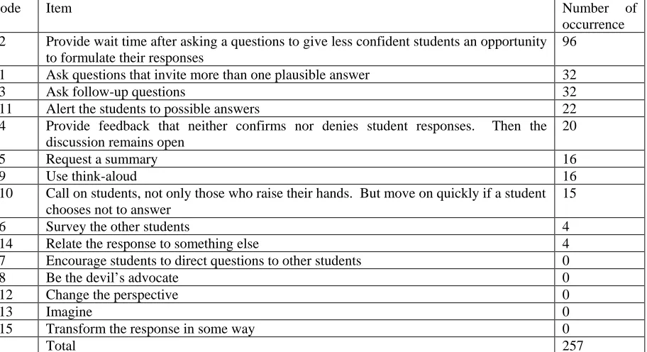 Table 2. Teacher’s Strategies is considered the most difficult. Code Item 