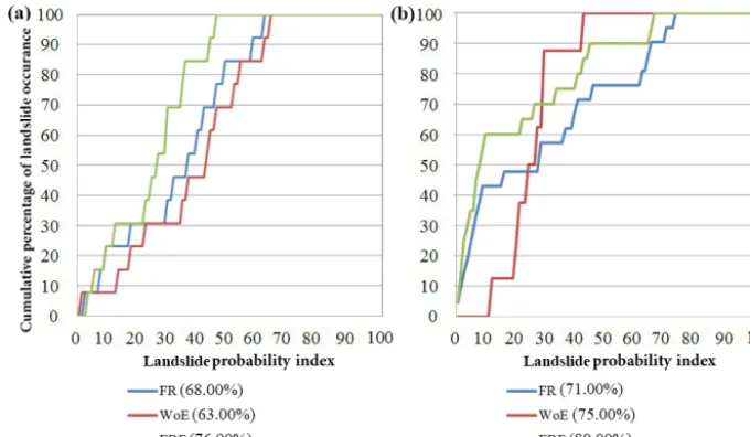 Figure 12. Graphic representation of the cumulative frequency diagram presenting the cumulative landslide occurrence (%; y axis) inlandslide probability index rank (%; x axis): (a) success rate, and (b) prediction rate.