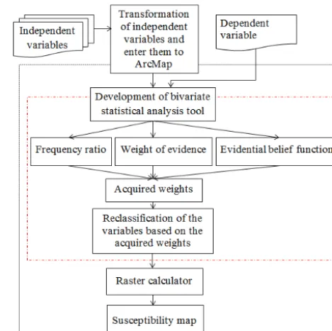 Figure 1. General design of the methodology and BSA tool.