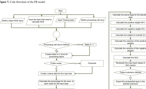 Figure 7. Code ﬂowchart of the FR model.Fig. 7.