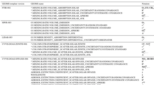Table A1. List of GEOMS variable names, notations and corresponding GEOMS templates.