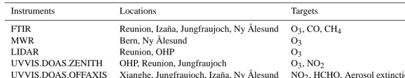 Table 1. List of NORS pilot instruments, stations, and target parameters. UVVIS.DOAS.ZENITH (OFFAXIS) stands for UV–visible(MAX)differential optical absorption spectroscopy (DOAS), FTIR for Fourier transform infrared spectrometer and MWR for microwaveradiometer.