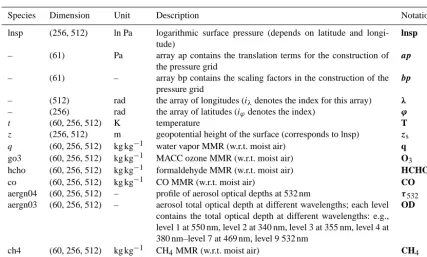 Table 3. MACC variables speciﬁcations. MMR is mass mixing ratio. The dimensions are indicative for a model with IFS resolutionT255N128.