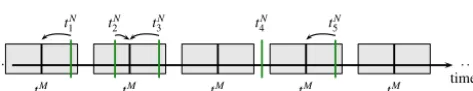 Figure 2. Interpolation factors for grid layers: green source grid layers are only partially overlapped by the ith destination layer.