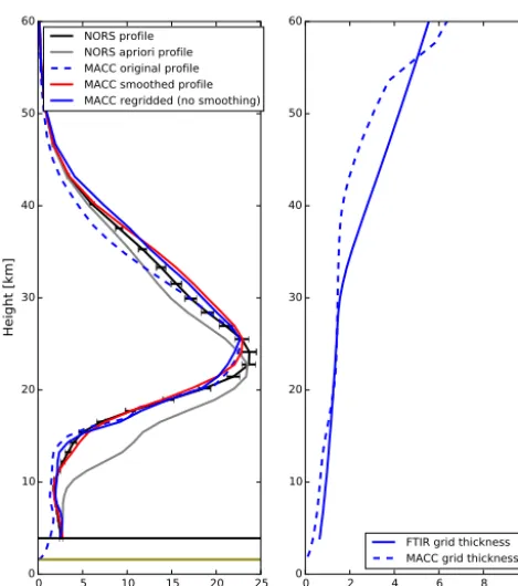 Figure 4. Example of a model O3 partial column proﬁle (dashedblue) and FTIR measured proﬁle (black)