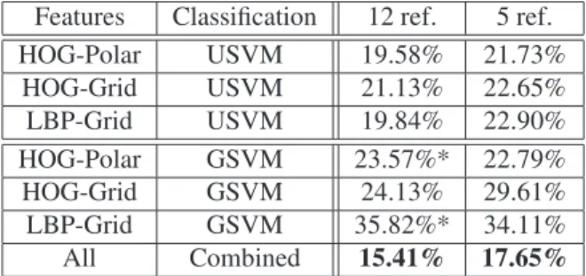 Table 1. Summary of the EER performance results of skilled forgery tests.