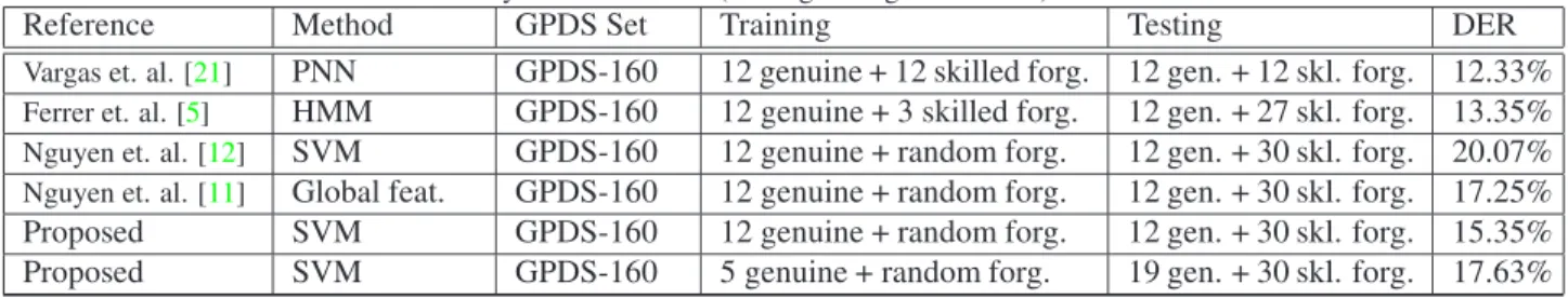 Table 2. Summary of recent results (Distinguishing Error Rates) on GPDS dataset.