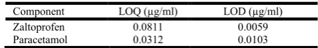 Table No.5 Robustness Study of Zaltoprofen and Paracetamol  