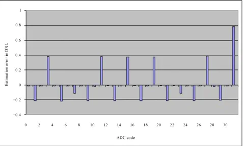 Figure 1. Estimation error in DNL for 5 bit ADC. 