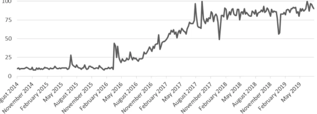 Figure 1. The relative popularity of the search term ‘chatbot’ worldwide over the past five years  (data from Google Trends).