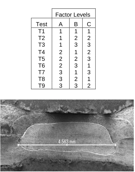 TABLE 3 ORTHOGONAL ARRAY 