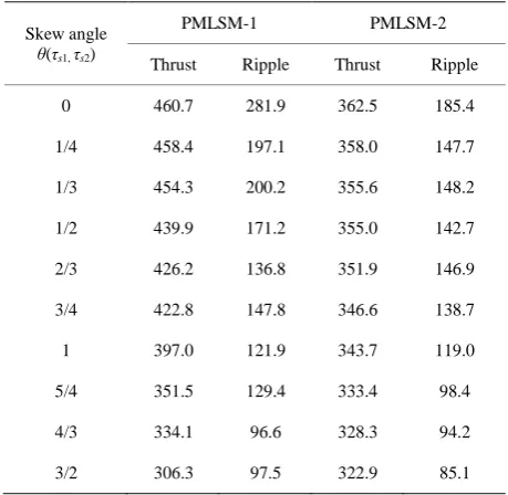 Table 2. Thrust and ripple data. 