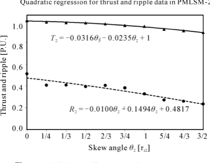 Figure 3. Thrust-Ripple data and equation in PMLSM-1. 