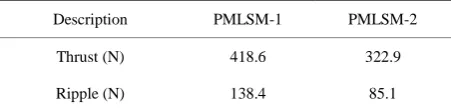 Figure 7. Thrust without skew and optimal skew for PMLSM-1. 