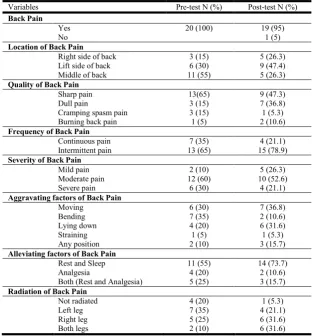 Table 1. Description of the characteristics of nurses’ participants (N=20)   