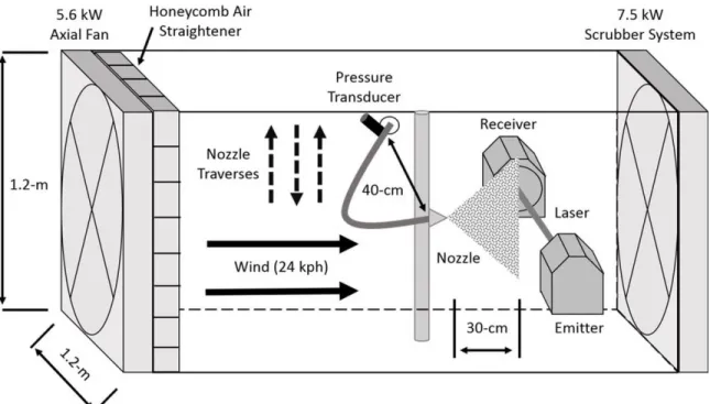 Figure 2.1.  Illustration of the low _ speed wind tunnel and laser diffraction system used  for droplet spectrum analysis at the University of Nebraska-Lincoln Pesticide Application  Technology Laboratory located in North Platte, NE