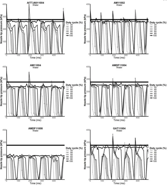 Figure 2.5. Fluctuations in nozzle tip pressure (kPa) over 0.5 s for a gauge pressure of  276 kPa with water spray solution as influenced by duty cycle for the AITTJ-6011004  (top left), AM11002 (top right), AM11004 (middle left), AMDF11004 (middle right),