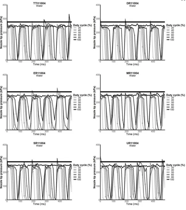 Figure 2.6. Fluctuations in nozzle tip pressure (kPa) over 0.5 s for a gauge pressure of  276 kPa with water spray solution as influenced by duty cycle for the TTI11004 (top  left), DR11004 (top right), ER11004 (middle left), MR11004 (middle right), SR1100