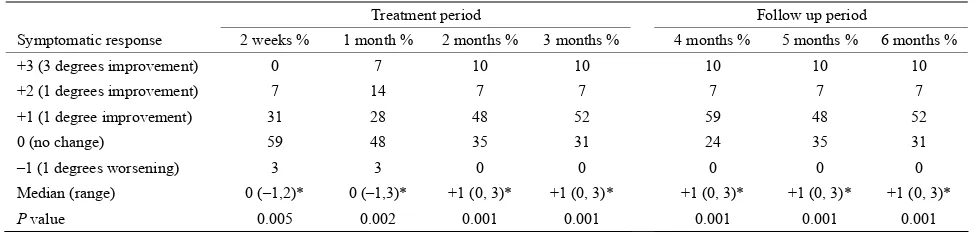 Table 1. Clinical response.