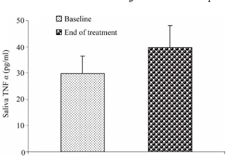 Figure 1. The unstimulated whole saliva concentration of significant. TNF-α (pg/ml) in baseline and end of the treatment with IM-OD in patients with OLP; P < 0.05 was considered statistically  