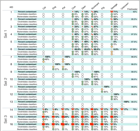 Fig. 5 Random forest classifications performed on 16 artificial bacterial assemblages generated in silico