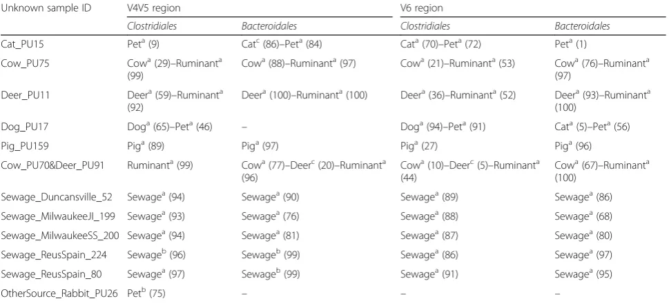 Table 3 V4V5 and V6 classifier predictions for animal fecal, sewage, and freshwater samples