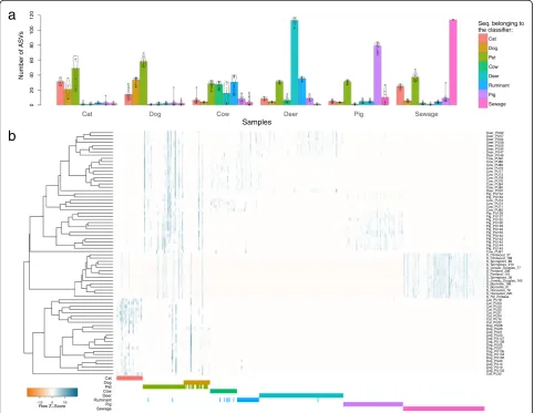 Fig. 4 Distribution of amplicon sequence variants (ASVs) selected among the Clostridiales classifiers