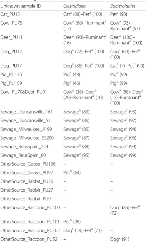 Table 1 Prediction of the fecal source contamination for animalfecal and sewage samples