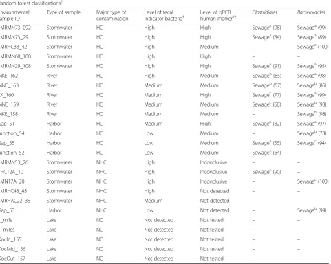 Table 2 Random forest classification of 25 freshwater samples with different level of fecal contamination