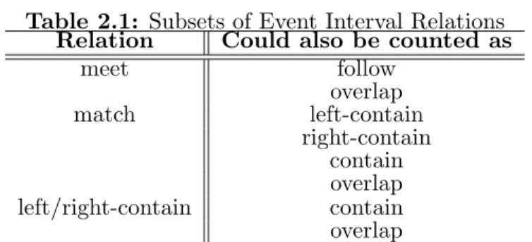 Table 2.1: Subsets of Event Interval Relations Relation Could also be counted as