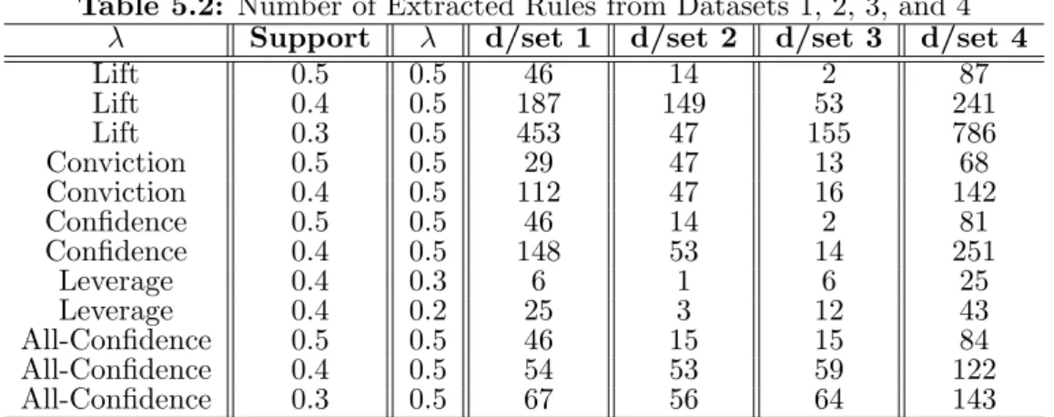 Table 5.2: Number of Extracted Rules from Datasets 1, 2, 3, and 4