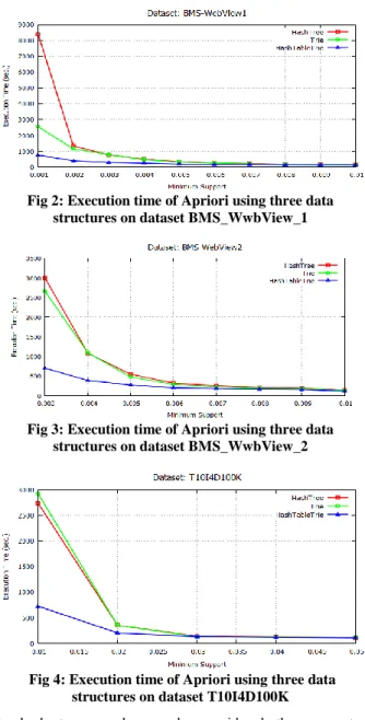 Table 1. Execution time (sec.) of respective iterations for  hash tree and trie 