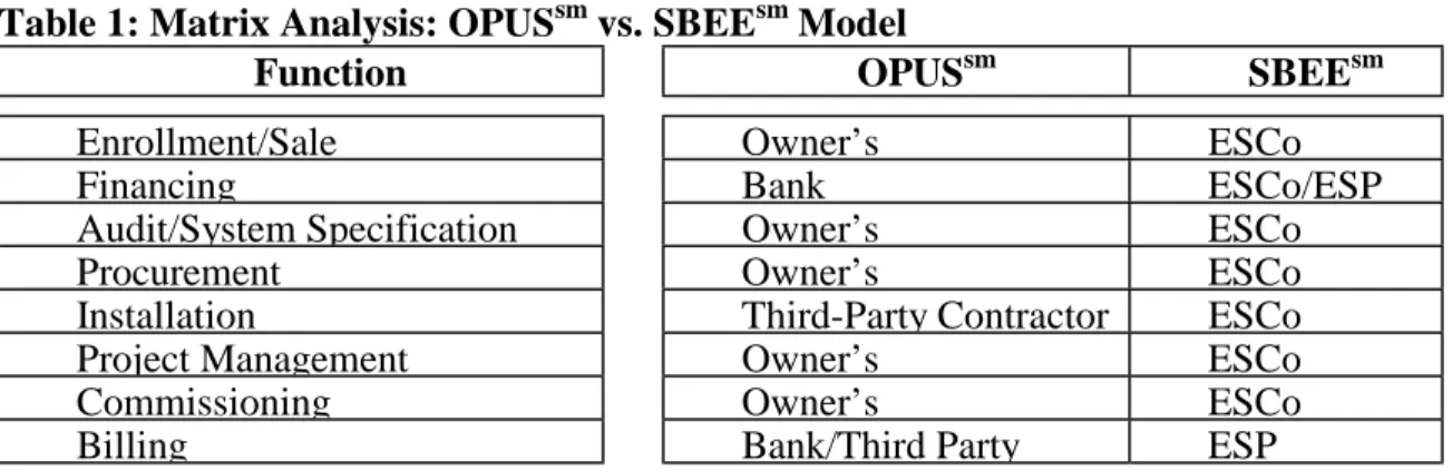 Table 1: Matrix Analysis: OPUS sm  vs. SBEE sm  Model