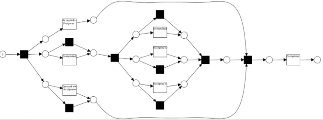 Fig. 1.1 A petrinet process model of BPI challenge 2013 dataset mined by using ProM 1 