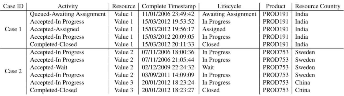Table 1.1 Event log BPI Challenge 2013. Only information of the first two cases is shown.