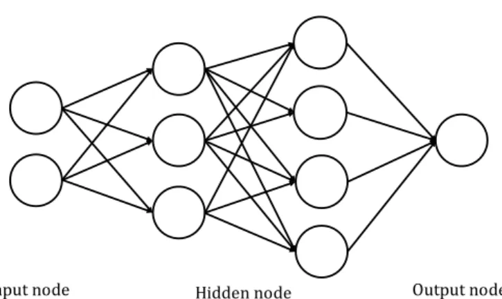 Fig. 2.1 Feed-forward Neural Network