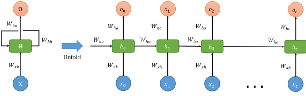 Fig. 2.2 An unrolled architecture of recurrent neural network.